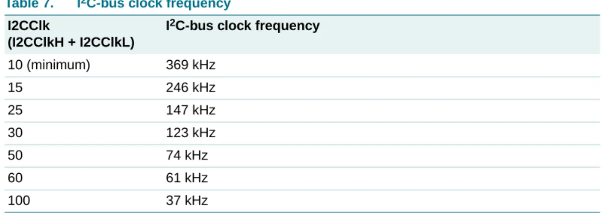 Table 7. I 2 C-bus clock frequency I2CClk