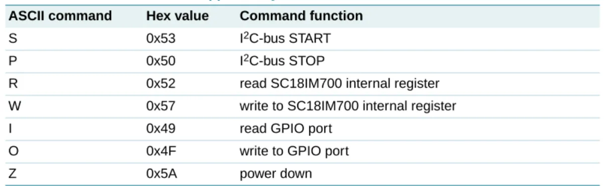 Table 3. ASCII commands supported by SC18IM700
