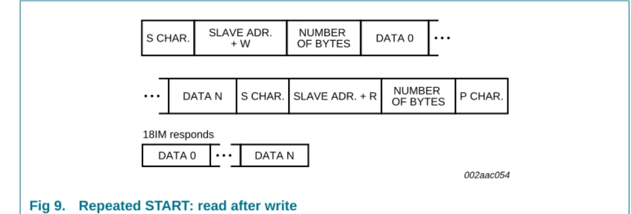Fig 9. Repeated START: read after write