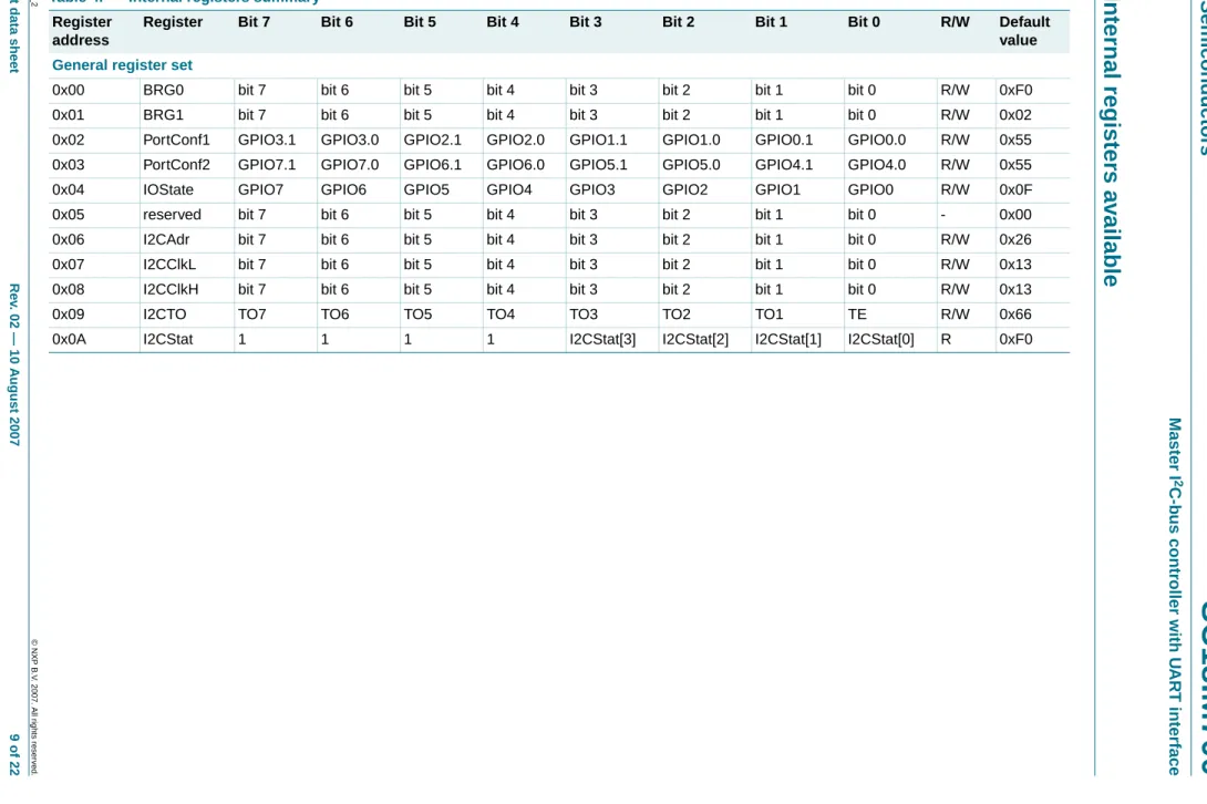 Table 4. Internal registers summary Register