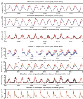 Figure 6. Time series of surface–bottom temperature differences observed and (daily) simulated at L4 and E1 (http://www.westernchannelobservatory.org.uk/data.php).