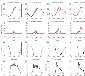 Figure 8. Time series of surface and bottom temperature (red and blue curves), surface–bottom temperature difference, surface DIN andsurface chl a concentrations, across the tidal mixing front east of the Lizard peninsula in 2013.
