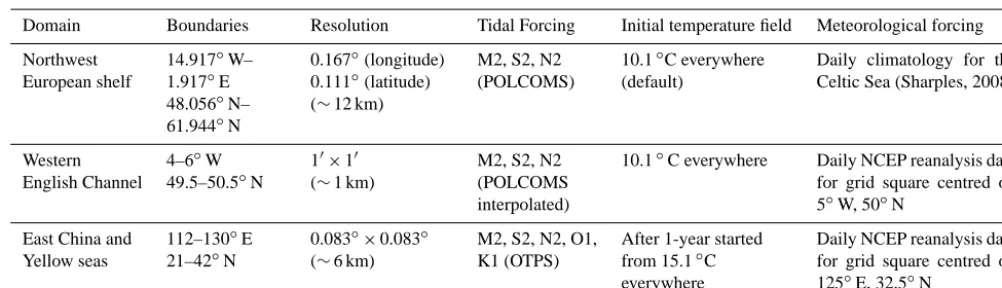 Table 1. Boundaries, resolution, tidal forcing, initial temperature and meteorological forcing for each domain (POLCOMS is ProudmanOceanographic Laboratory Coastal Ocean Modelling System; OTPS is OSU Tidal Prediction Software).