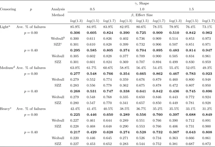 Table 2: Power calculations for a two-group comparison with 6 visits (every 4 months) and varying β (effect size) values, γ (shape) values, and missing visit probabilites (p)