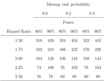 Table 4: Total sample sizes for a two-group comparison varying power, missing visit proba- proba-bility and effect size (hazard ratio) with equal group sizes