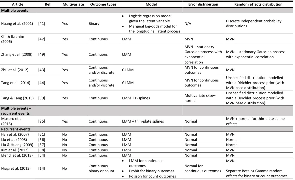 Table 1. Summary of longitudinal submodels. 