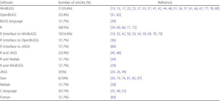 Table 5 Software used with Bayesian joint models