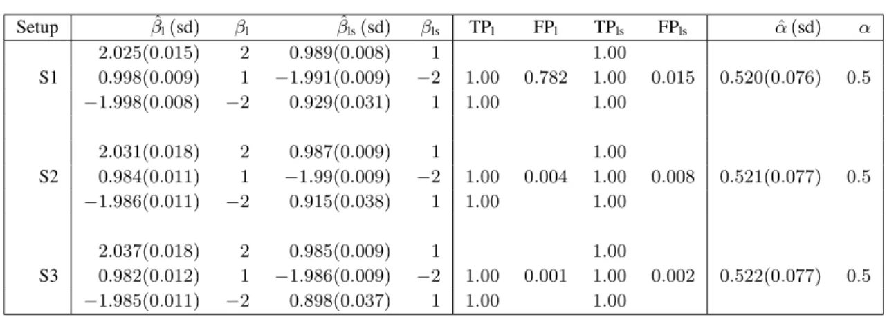 Table 1 Estimates for the coefficients and selection proportions of the variables in the three simulation setups for 100 simulation runs