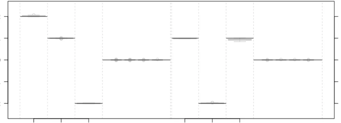 Figure 1 Boxplot representing the empirical distribution of the resulting coefficients for simulation set- set-ting S1 over 100 simulation runs: on the left side coefficients for the longitudinal sub-predictor are  dis-played, on the right side coefficient
