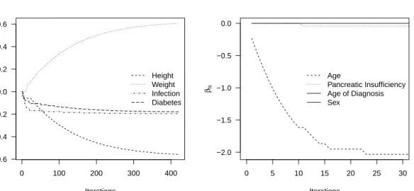 Figure 3 Coefficient paths for the fixed effects in the cystic fibrosis model. The graph on the left shows the coefficient paths for the longitudinal sub-predictor (displaying the influence on to the patients lung function), the graph on the right the coef