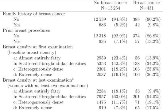 Table 1. Baseline risk factors according to breast cancer diagnosis status at the end of follow-up.
