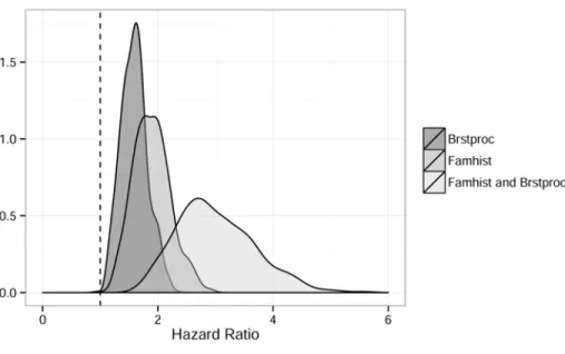 Figure 3. Posterior distribution of the hazard ratios associated to family history of breast cancer and prior breast procedures.