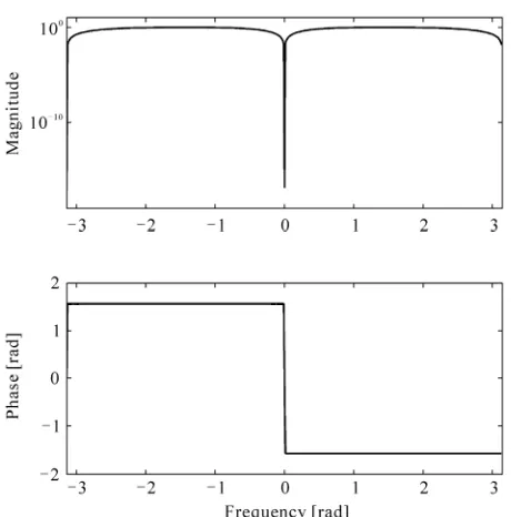 Figure 1. Magnitude and phase spectra of the Hilbert transform filter using the B-spline order p = 4