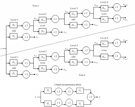Figure 1. Dual tree of the real filters for the complex wavelet transform (DTCxWT), giving real and imaginary parts of the  complex coefficients