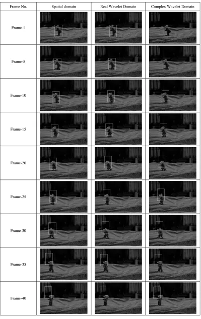 Figure 3. Tracking for stuart video. 