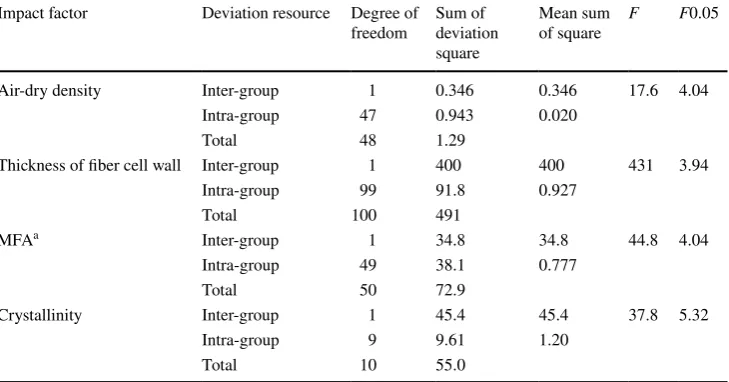Table 2  The variance analysis of density, MFA and 
