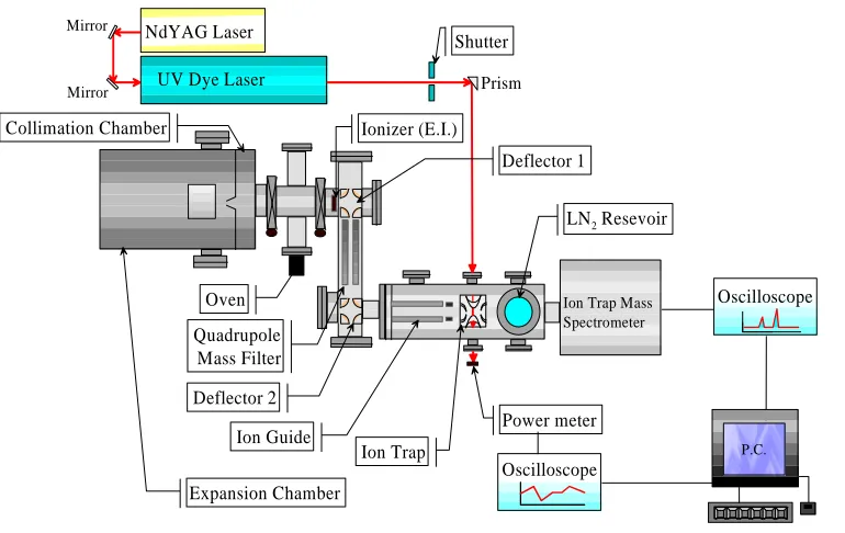 Fig. 1. Schematic diagram of the experimental set up,  showing the pick-up region (oven), the quadrupole mass filter, and the ion trap, together with auxiliary equipment