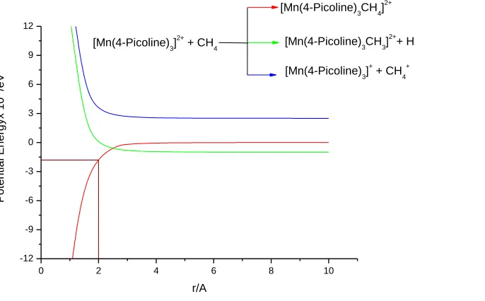 Table 1: Binding Energies of Methane withMn[4-Picoline]32+ Complex Ion Calculated using both BVP86/6311++G(d, p) and TPSSh/6311++G(d, p) 