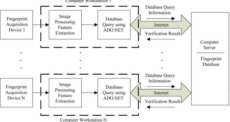 Figure 2. Online fingerprint verification distributed system. 