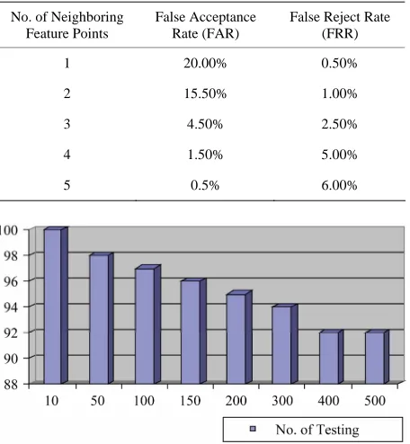 Table 1. FAR and FRR with different number of neighbor-ing feature points in the fingerprint matching