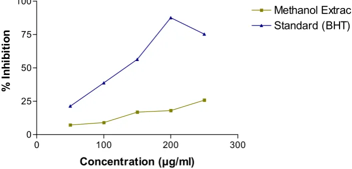 Figure 2. Antioxidant activity of methanol extract of aerial parts of D. regia by �itric Oxide Scavenging assay method