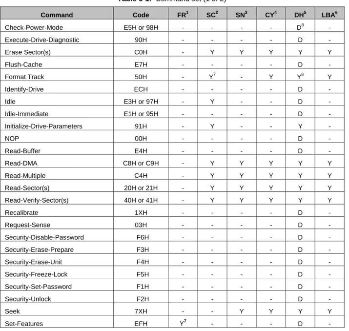 Table 6-1:  Command set (1 of 2) 