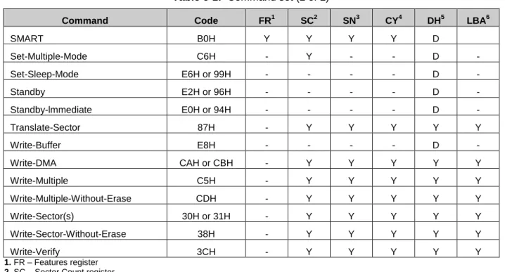 Table 6-1:  Command set (2 of 2) 