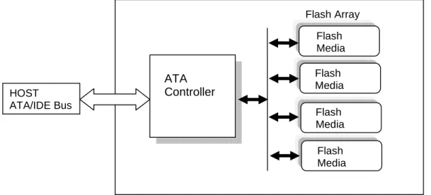 Figure 2-1: Functional block diagram ATA  Controller  Flash  Media  Flash Media  Flash Media  Flash  Media   Flash Array HOST ATA/IDE Bus 