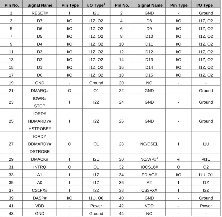 Table 3-1 lists the pin assignments with respective signal names for the 44-pin configuration