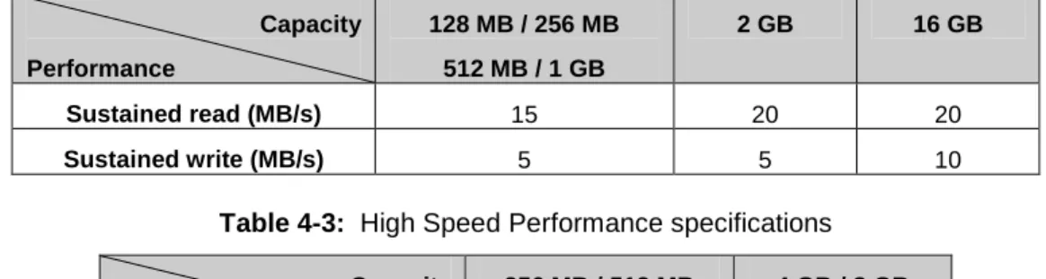 Table 4-2:  Standard Performance specifications  Capacity  Performance  128 MB / 256 MB 512 MB / 1 GB  2 GB  16 GB  Sustained read (MB/s)  15  20  20  Sustained write (MB/s)  5  5  10 