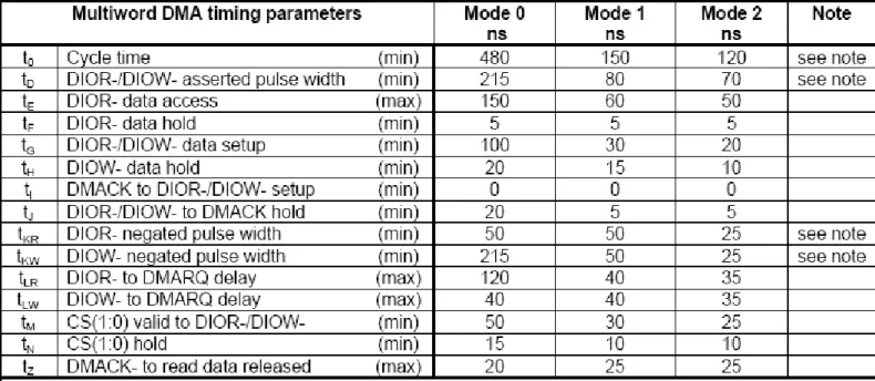 Table  −   Multiword DMA data transfer 