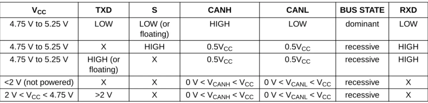 Table 1 Function table of the CAN transceiver; X = don’t care
