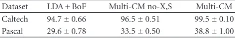 Table 4: Comparison with Fergus’s constellation model, by averageclassiﬁcation rate and standard deviations over ten trials (%), underlimited condition (L = 20, R = 3) to compare with Fergus’s model.