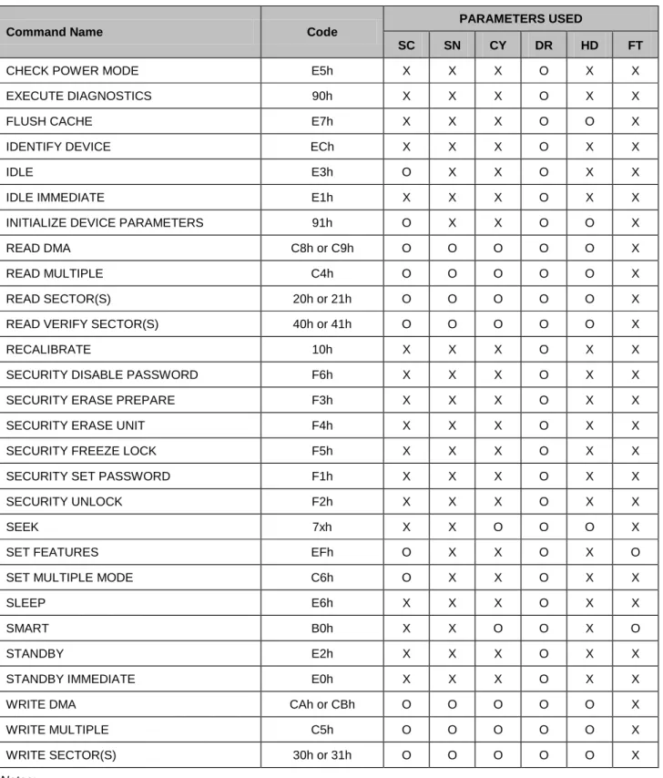 Table 8: ATA Command table