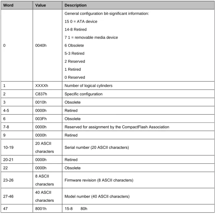 Table 9: Identify device information default value 