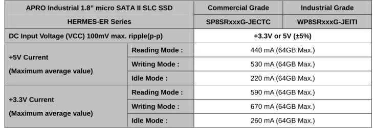 Table 2: Power Requirement  APRO Industrial 1.8” micro SATA II SLC SSD 
