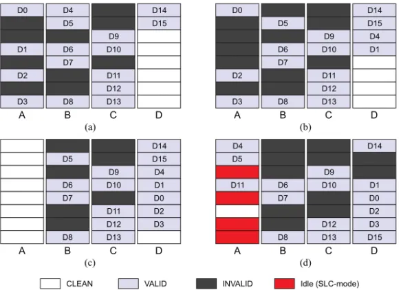 Fig. 3. Pages state transitions. (a) shows the various page states found in typical flash storage: clean when it has been freshly erased, valid when it holds valid data, and invalid when its data has been updated elsewhere