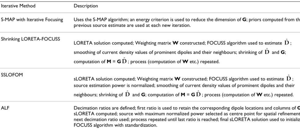 Table 2: Steps involved in the iterative methods