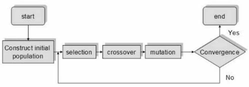 Figure 4 shows how the minimization approach develops.An initial population is created, this being a set of poten-tial solutions
