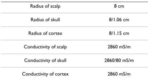 Table 3: Properties of the 3-layer spherical head model