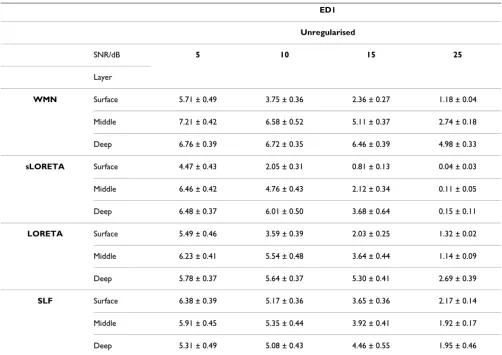Table 4: Error measure ED1 for the four inverse algorithms, without regularization, under four different noise levels: 25 dB, 15 dB, 10 dB and 5 dB