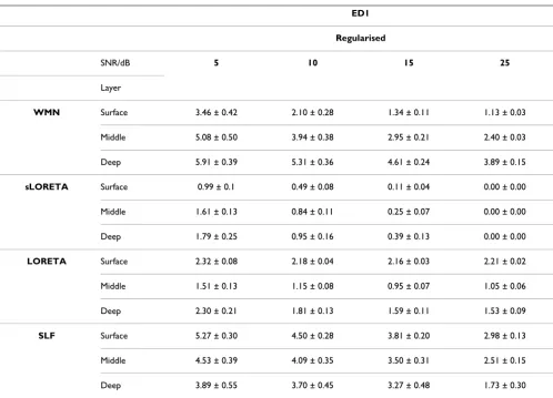 Table 5: Error measure ED1 for the four inverse algorithms, with regularization, under four different noise levels: 25 dB, 15 dB, 10 dB and 5 dB