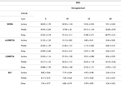 Table 6: Error measure ED2 for the four inverse algorithms, without regularization, under four different noise levels: 25 dB, 15 dB, 10 dB and 5 dB