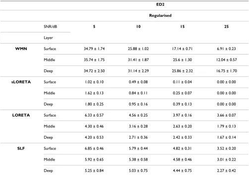 Table 7: Error measure ED2 for the four inverse algorithms, with regularization, under four different noise levels: 25 dB, 15 dB, 10 dB and 5 dB