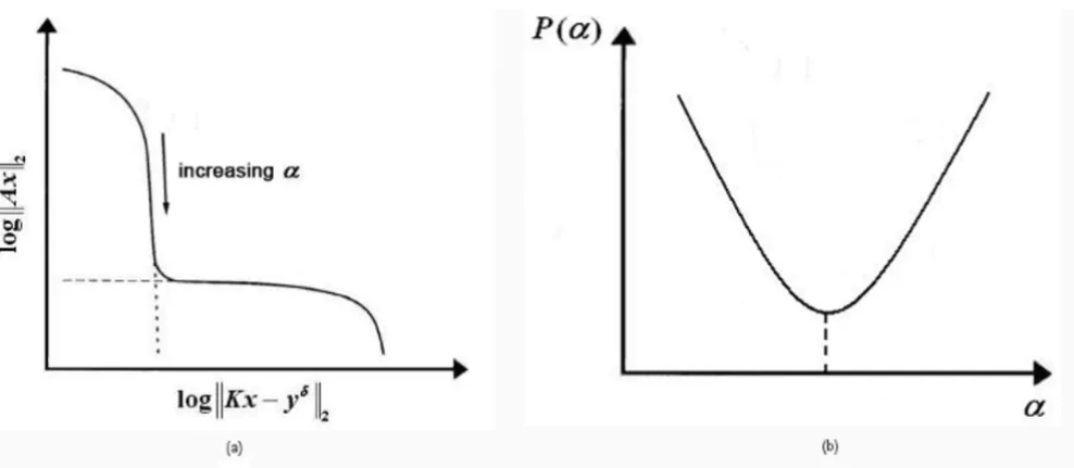 Figure 2Methods to estimate the regularization parameterMethods to estimate the regularization parameter