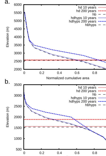 Fig. 8). The basal elevation downstream of the terminus hasbeen computed using a linear extrapolation of two or threeupstream bins