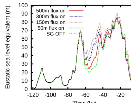Figure 15. Total ice volume evolution for a simulation over NorthAmerica during inception with the SG model turned on (SG on)using the parameter vector of run nn9927