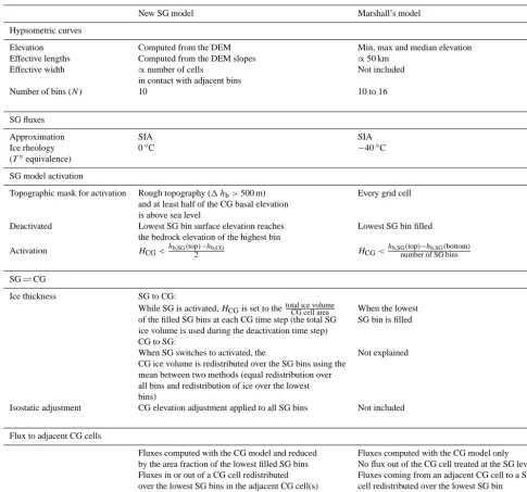 Table 1. Differences between our new SG model and the Marshall and Clarke (1999)/Marshall et al