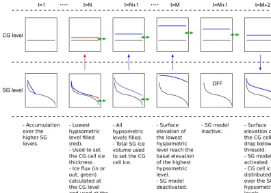 Figure 2. Communication between the GSM and the SG model for one CG cell.