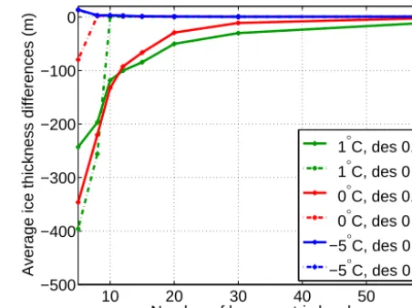 Figure 3. SG model vs. ISSM differences over an idealized in-clined plane terrain. Average ice thickness differences (SG model− ISSM) are presented for simulations using different temperatures,desertiﬁcation effect factors and number of hypsometric bins.